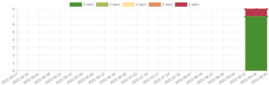 has changed once in the last six months