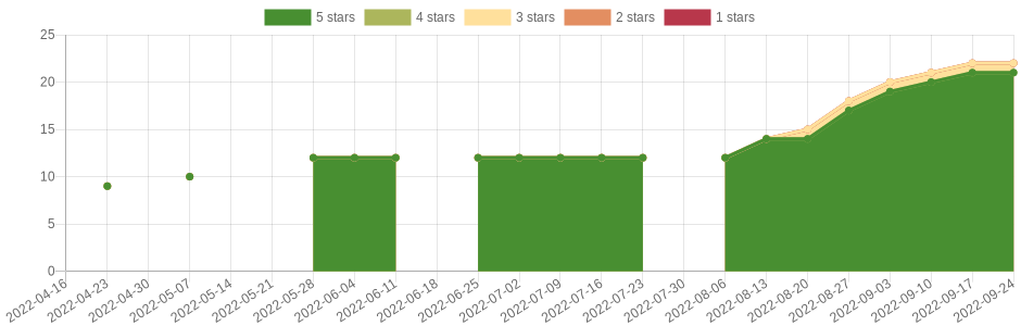 has changed 17 times in the last six months