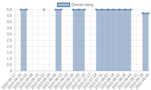is getting reviews at about one every 29 days. Their reviews are mostly positive, and their overall rating has recently fallen from 5.0 to 4.7