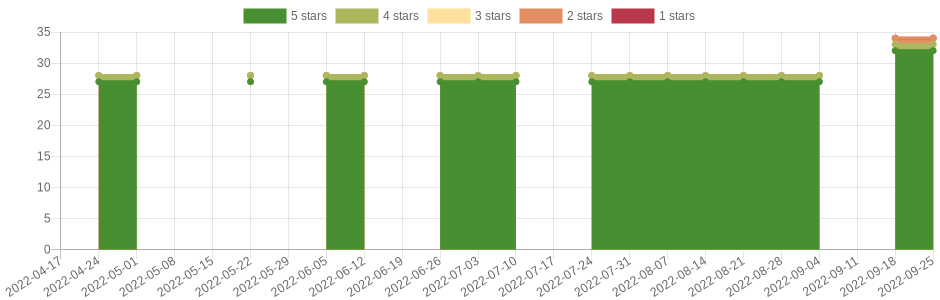 has changed once in the last six months