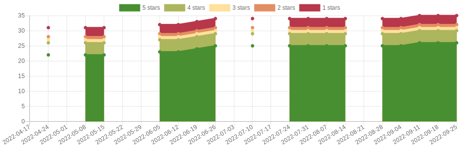 has changed 6 times in the last six months