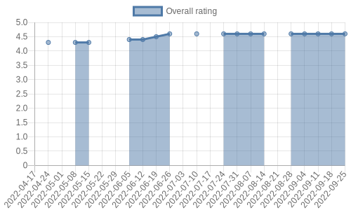 is getting reviews at about one every 43 days. Their reviews are mostly positive, and their overall rating has improved recently from 4.3 to 4.6