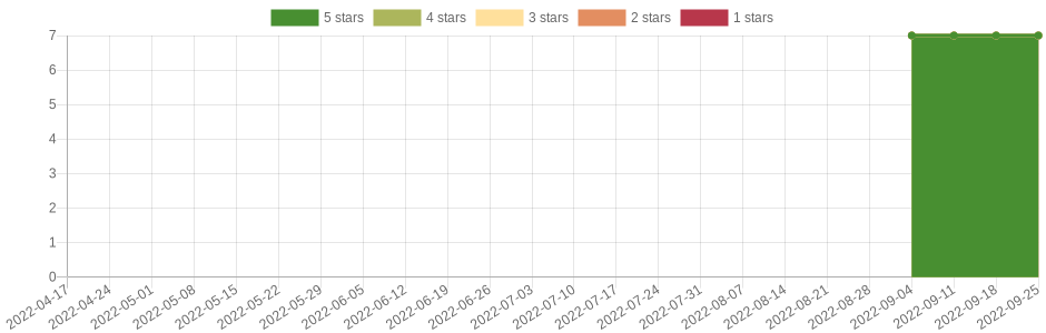 has changed once in the last six months