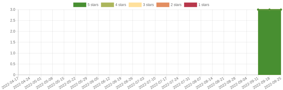 has changed once in the last six months