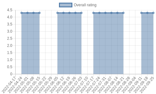 hasn't had any new reviews recently. Their reviews are mostly positive, and their overall rating has stayed the same for a while at 4.3