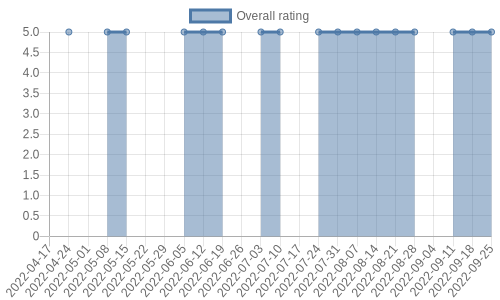 hasn't had any new reviews recently. Their reviews are mostly positive, and their overall rating has stayed the same for a while at 5.0