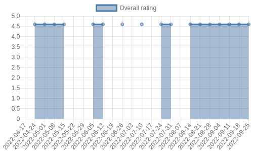 hasn't had any new reviews recently. Their reviews are mostly positive, and their overall rating has stayed the same for a while at 4.6
