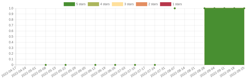 has changed 3 times in the last six months