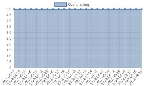 is gathering reviews at about 0 a day. Their reviews are mostly positive, and their overall rating has stayed the same for a while at 5.0