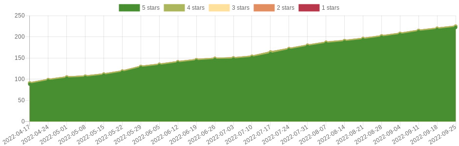 has changed 2 times in the last six months