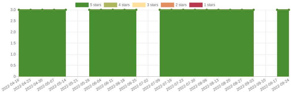 doesn't change very often