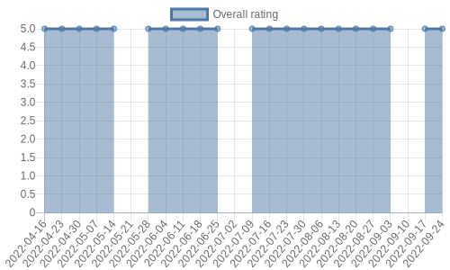 hasn't had any new reviews recently. Their reviews are mostly positive, and their overall rating has stayed the same for a while at 5.0