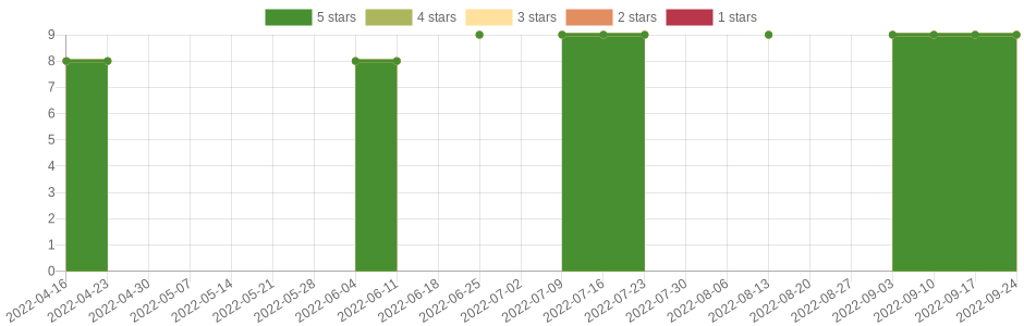 doesn't change very often