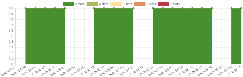 doesn't change very often