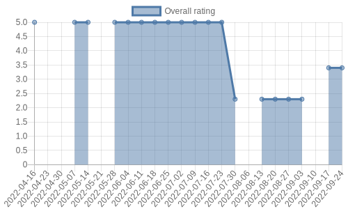 is getting reviews at about one every 87 days. Their reviews are mostly positive, and their overall rating has recently fallen from 5.0 to 3.4