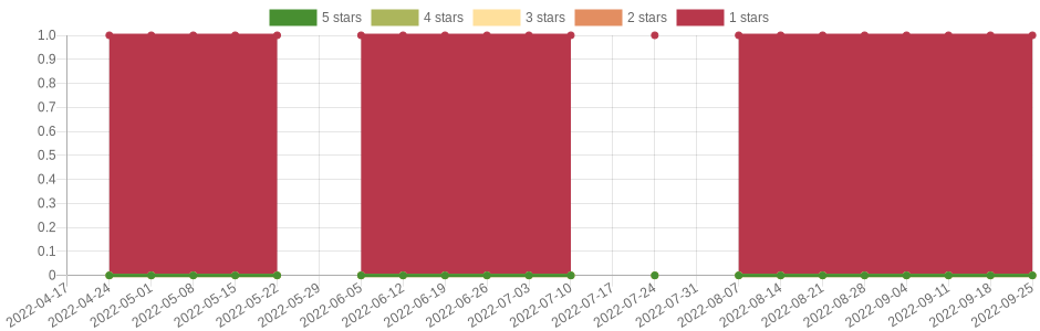 doesn't change very often