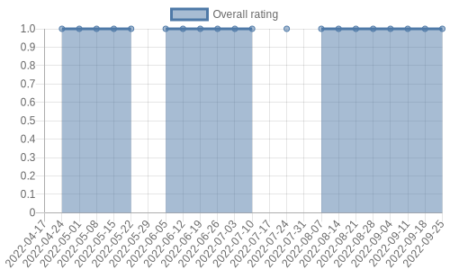is getting reviews at about one every 175 days. Their reviews are mostly negative, and their overall rating has improved recently from 0.0 to 1.0