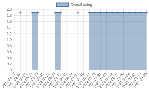 hasn't had any new reviews recently. Their reviews are mostly positive, and their overall rating has stayed the same for a while at 1.9