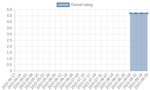 hasn't had any new reviews recently. Their reviews are mostly positive, and their overall rating has stayed the same for a while at 4.7