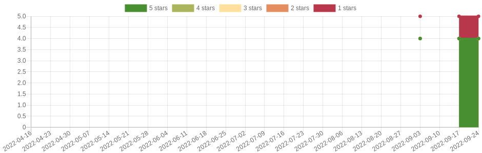 has changed once in the last six months