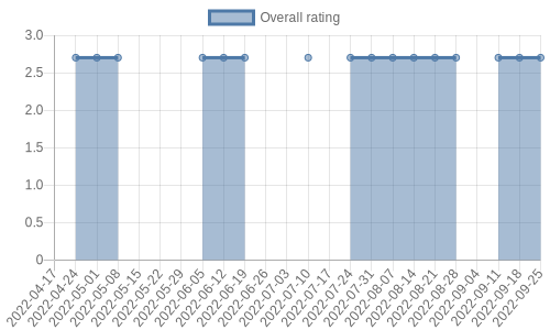 hasn't had any new reviews recently. Their reviews are mostly neutral, and their overall rating has stayed the same for a while at 2.7