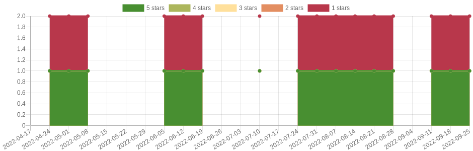 doesn't change very often