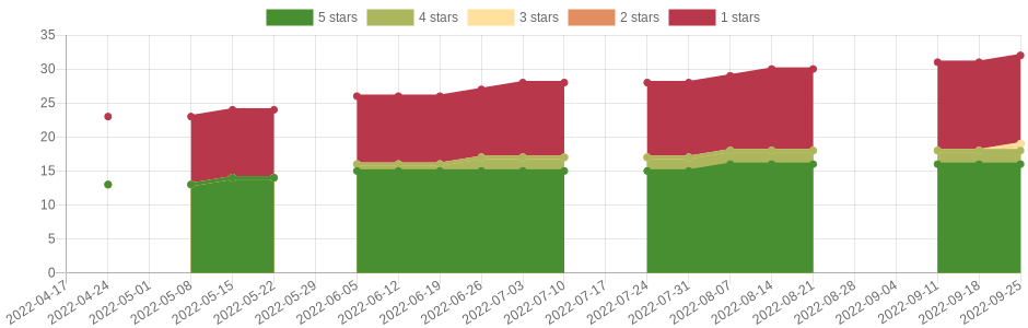 has changed once in the last six months