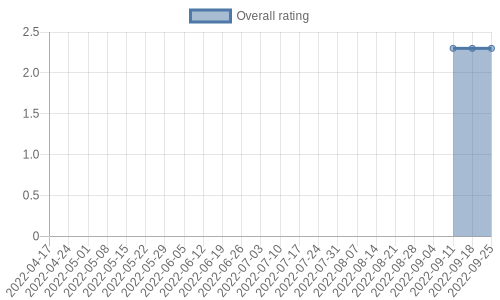 hasn't had any new reviews recently. Their reviews are mostly negative, and their overall rating has stayed the same for a while at 2.3