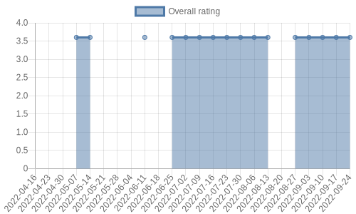 hasn't had any new reviews recently. Their reviews are mostly positive, and their overall rating has stayed the same for a while at 3.6
