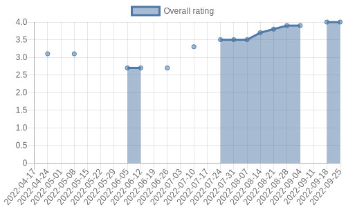 is getting reviews at about one every 21 days. Their reviews are mostly positive, and their overall rating has improved recently from 3.1 to 4.0