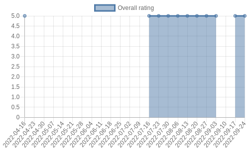 is getting reviews at about one every 174 days. Their reviews are mostly positive, and their overall rating has improved recently from 0.0 to 5.0