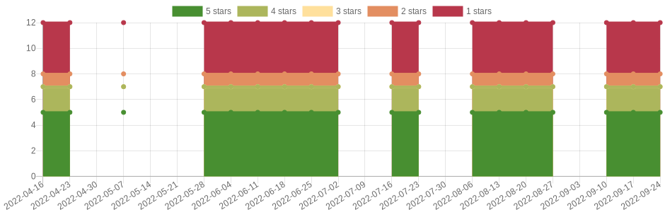 has changed once in the last six months