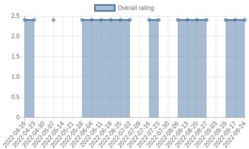 hasn't had any new reviews recently. Their reviews are mostly positive, and their overall rating has stayed the same for a while at 2.4