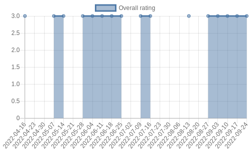 hasn't had any new reviews recently. Their reviews are mostly neutral, and their overall rating has stayed the same for a while at 3.0