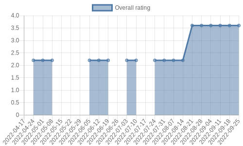 is getting reviews at about one every 175 days. Their reviews are mostly positive, and their overall rating has improved recently from 2.2 to 3.6