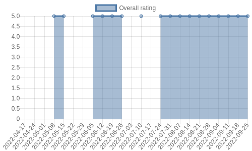 hasn't had any new reviews recently. Their reviews are mostly positive, and their overall rating has stayed the same for a while at 5.0
