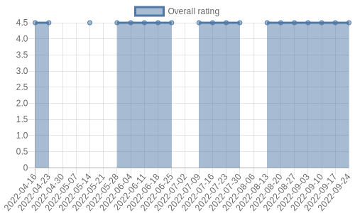 is getting reviews at about one every 87 days. Their reviews are mostly positive, and their overall rating has improved recently from 4.4 to 4.5