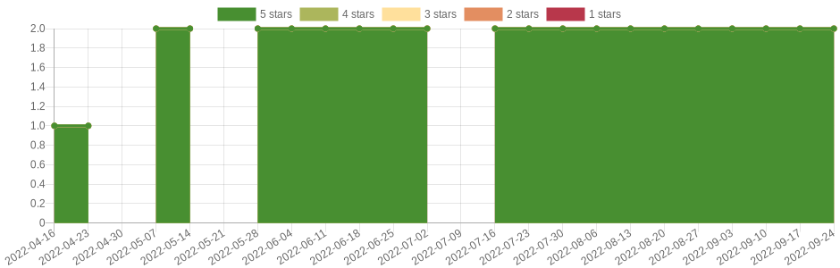 doesn't change very often