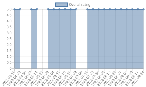 is getting reviews at about one every 174 days. Their reviews are mostly positive, and their overall rating has stayed the same for a while at 5.0