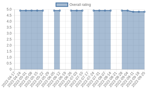 is gaining reviews at about 2 a week. Their reviews are mostly positive, and their overall rating has recently fallen from 4.9 to 4.8