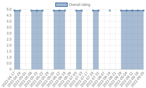 is getting reviews at about one every 21 days. Their reviews are mostly positive, and their overall rating has stayed the same for a while at 4.9