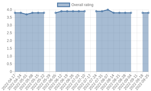 is getting reviews at about one every 21 days. Their reviews are mostly positive, and their overall rating has stayed the same for a while at 3.8