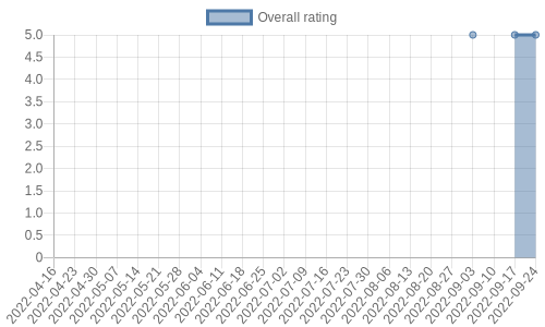 hasn't had any new reviews recently. Their reviews are mostly positive, and their overall rating has stayed the same for a while at 5.0