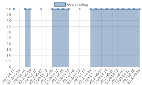 hasn't had any new reviews recently. Their reviews are mostly positive, and their overall rating has stayed the same for a while at 5.0