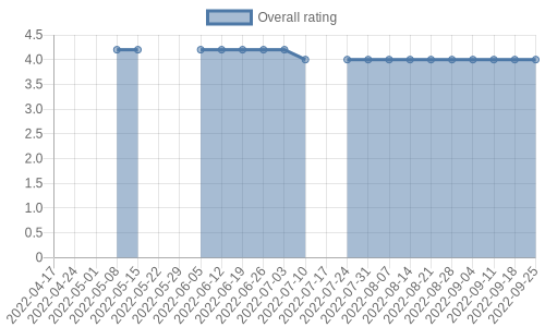 is getting reviews at about one every 175 days. Their reviews are mostly positive, and their overall rating has recently fallen from 4.2 to 4.0
