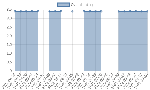 hasn't had any new reviews recently. Their reviews are mostly positive, and their overall rating has stayed the same for a while at 3.4