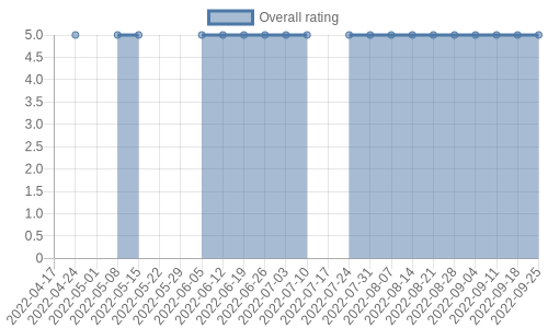 hasn't had any new reviews recently. Their reviews are mostly positive, and their overall rating has stayed the same for a while at 5.0