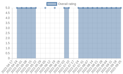 hasn't had any new reviews recently. Their reviews are mostly positive, and their overall rating has stayed the same for a while at 5.0