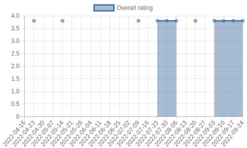 hasn't had any new reviews recently. Their reviews are mostly positive, and their overall rating has stayed the same for a while at 3.8
