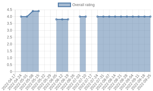 is getting reviews at about one every 58 days. Their reviews are mostly positive, and their overall rating has stayed the same for a while at 4.0